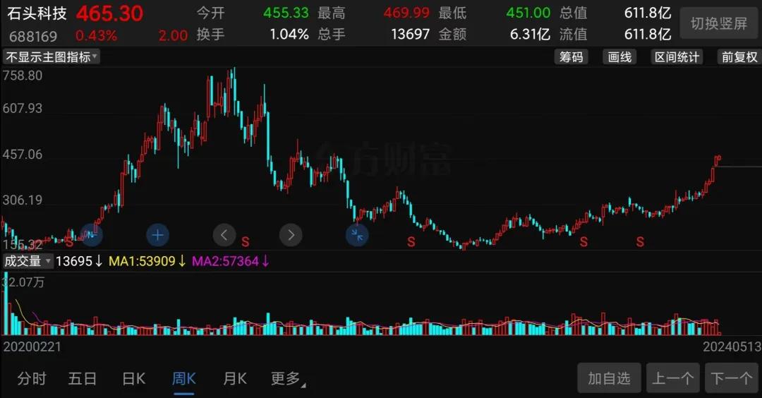 （石头科技股价走势截图）