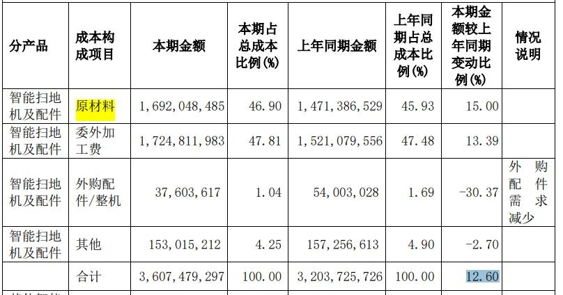 （石头科技2023年财报截图）
