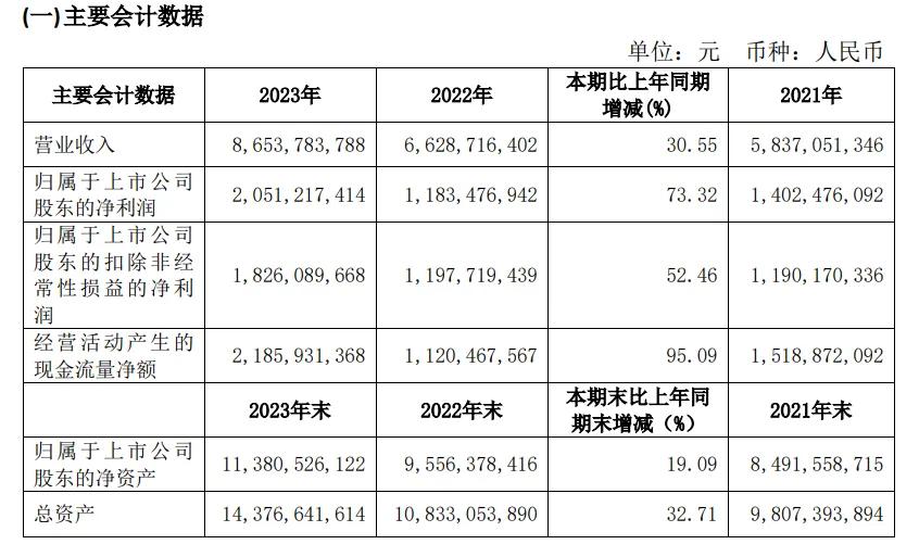 （石头科技2023年财报截图）