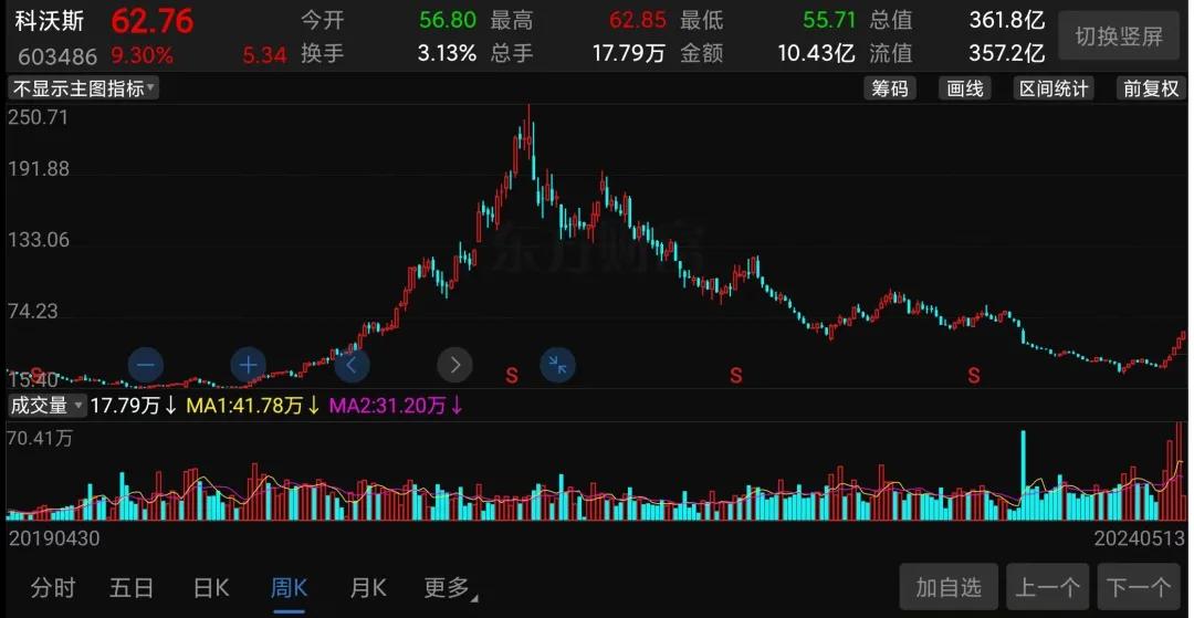 （科沃斯股价走势截图）